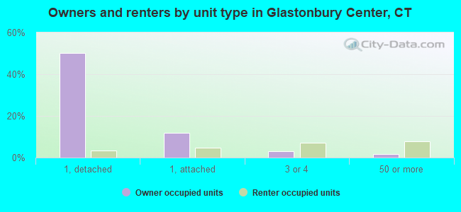 Owners and renters by unit type in Glastonbury Center, CT