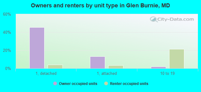 Owners and renters by unit type in Glen Burnie, MD