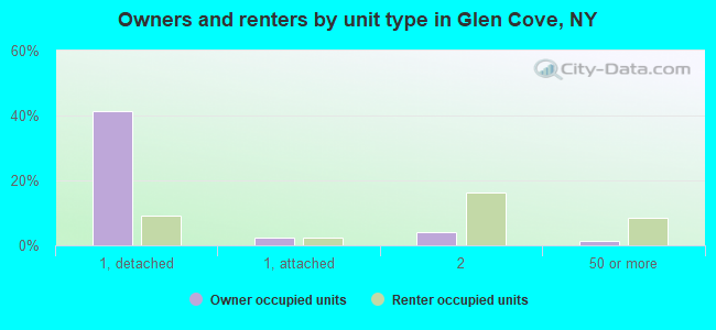 Owners and renters by unit type in Glen Cove, NY