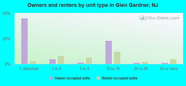 Owners and renters by unit type in Glen Gardner, NJ