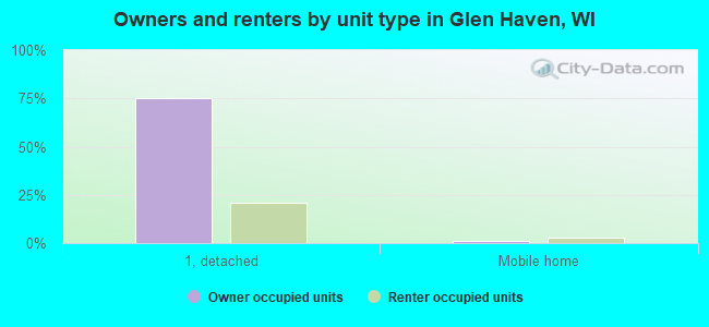 Owners and renters by unit type in Glen Haven, WI