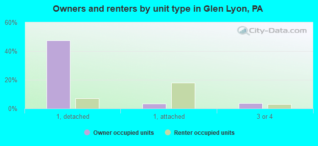 Owners and renters by unit type in Glen Lyon, PA