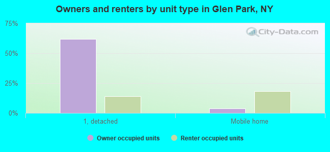 Owners and renters by unit type in Glen Park, NY