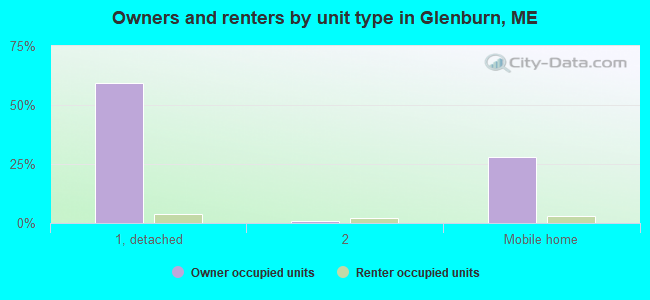 Owners and renters by unit type in Glenburn, ME