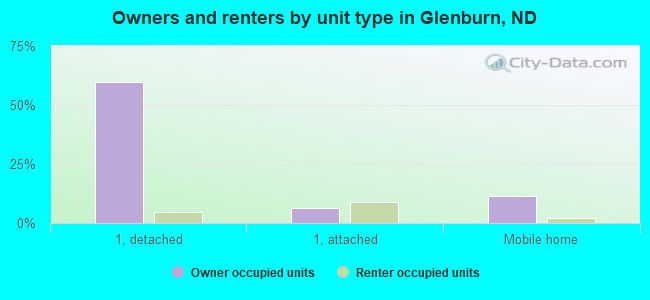 Owners and renters by unit type in Glenburn, ND