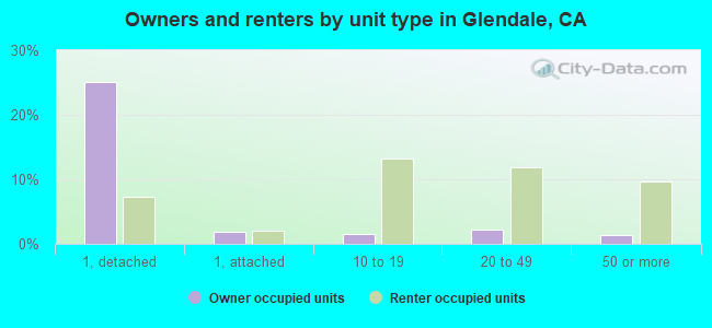 Owners and renters by unit type in Glendale, CA