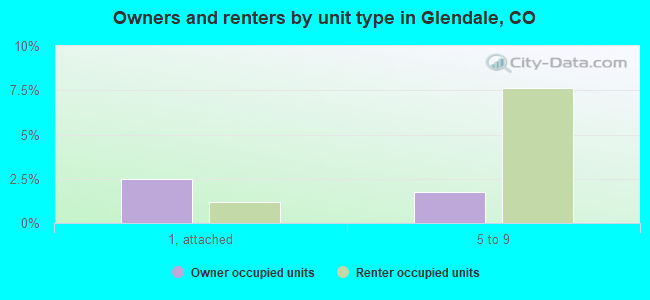 Owners and renters by unit type in Glendale, CO