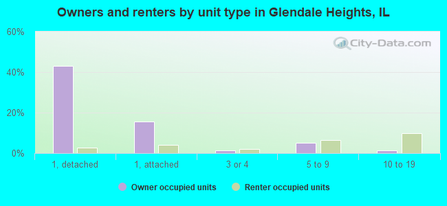 Owners and renters by unit type in Glendale Heights, IL