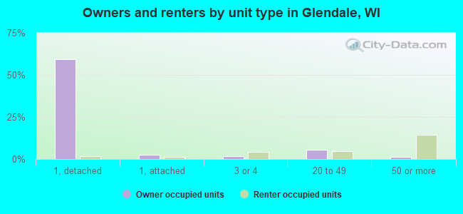 Owners and renters by unit type in Glendale, WI