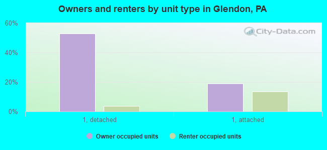 Owners and renters by unit type in Glendon, PA