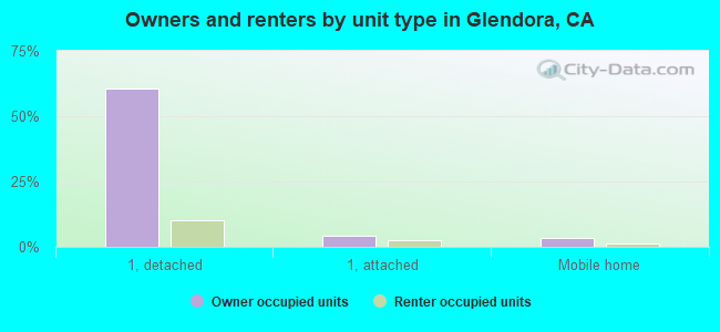 Owners and renters by unit type in Glendora, CA
