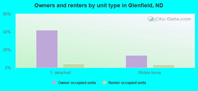 Owners and renters by unit type in Glenfield, ND