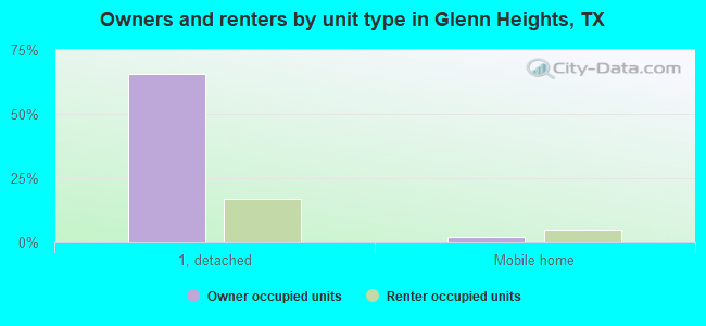 Owners and renters by unit type in Glenn Heights, TX