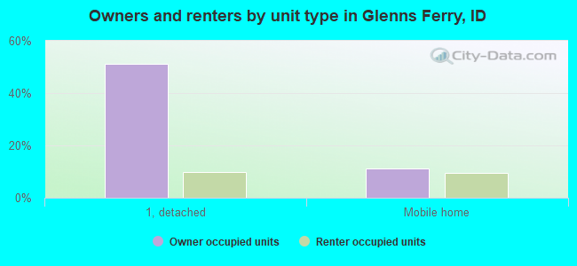 Owners and renters by unit type in Glenns Ferry, ID