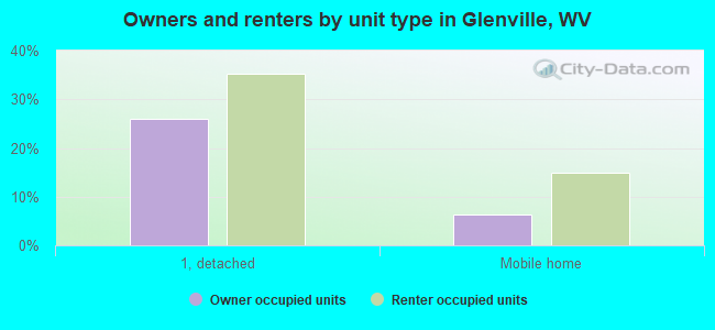 Owners and renters by unit type in Glenville, WV