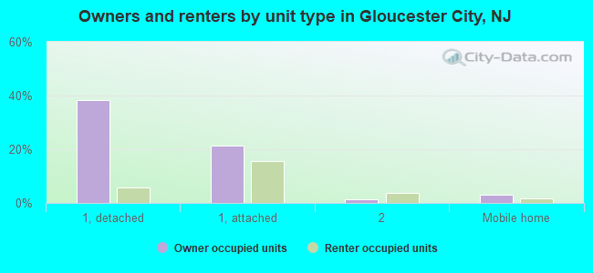 Owners and renters by unit type in Gloucester City, NJ