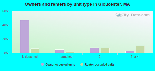 Owners and renters by unit type in Gloucester, MA