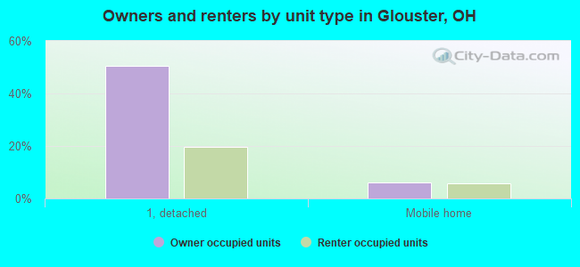 Owners and renters by unit type in Glouster, OH