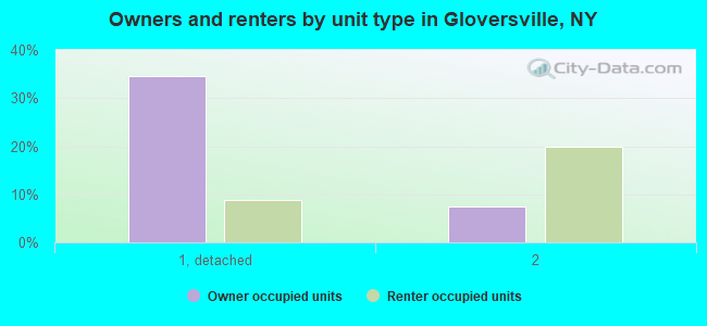 Owners and renters by unit type in Gloversville, NY