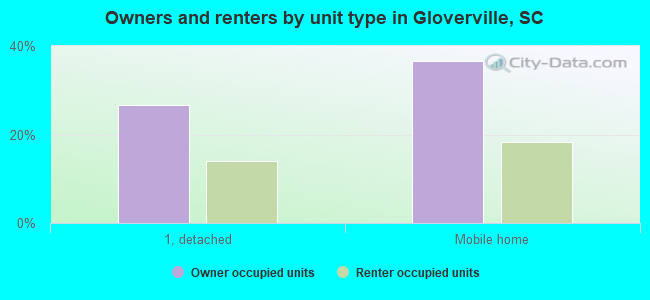 Owners and renters by unit type in Gloverville, SC