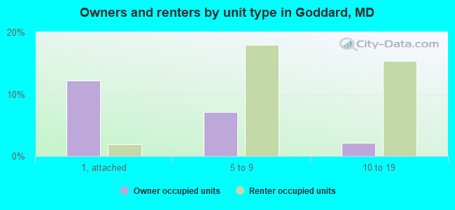 Owners and renters by unit type in Goddard, MD