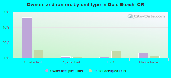 Owners and renters by unit type in Gold Beach, OR