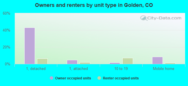 Owners and renters by unit type in Golden, CO