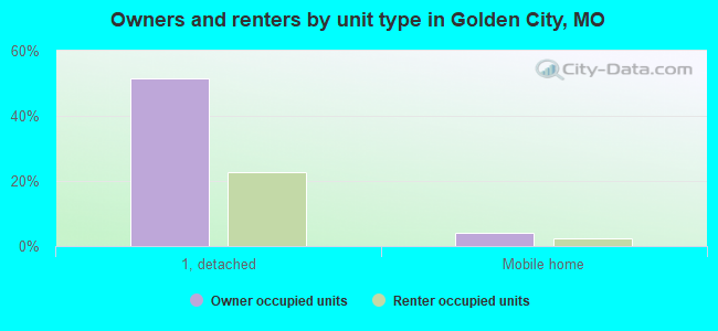 Owners and renters by unit type in Golden City, MO