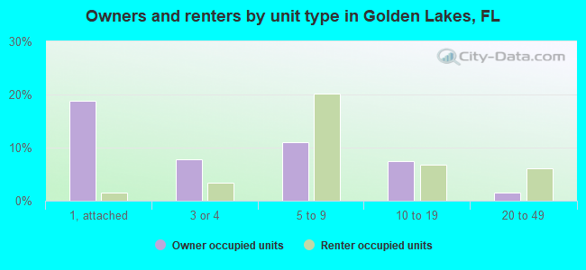 Owners and renters by unit type in Golden Lakes, FL