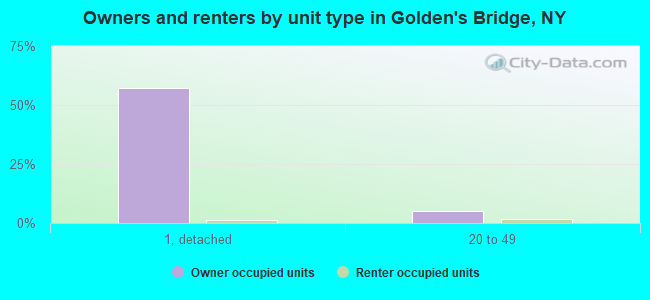 Owners and renters by unit type in Golden's Bridge, NY