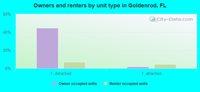 Owners and renters by unit type in Goldenrod, FL