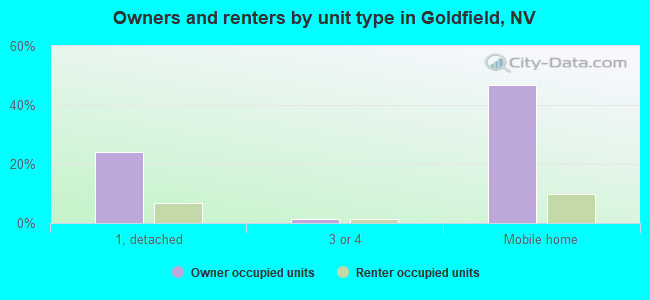 Owners and renters by unit type in Goldfield, NV