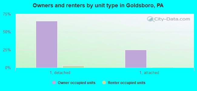 Owners and renters by unit type in Goldsboro, PA