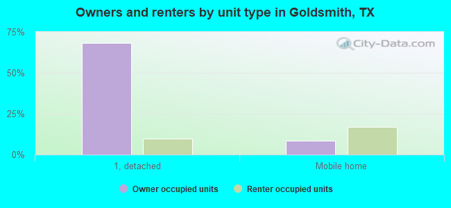 Owners and renters by unit type in Goldsmith, TX