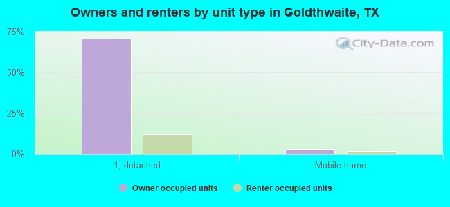 Owners and renters by unit type in Goldthwaite, TX