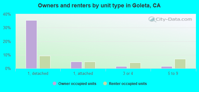 Owners and renters by unit type in Goleta, CA