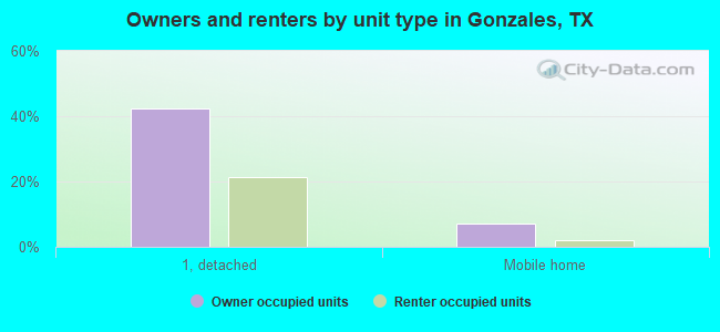 Owners and renters by unit type in Gonzales, TX