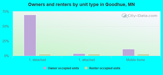 Owners and renters by unit type in Goodhue, MN