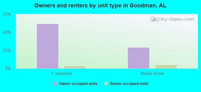 Owners and renters by unit type in Goodman, AL