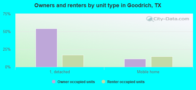 Owners and renters by unit type in Goodrich, TX