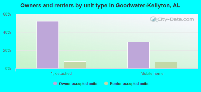 Owners and renters by unit type in Goodwater-Kellyton, AL