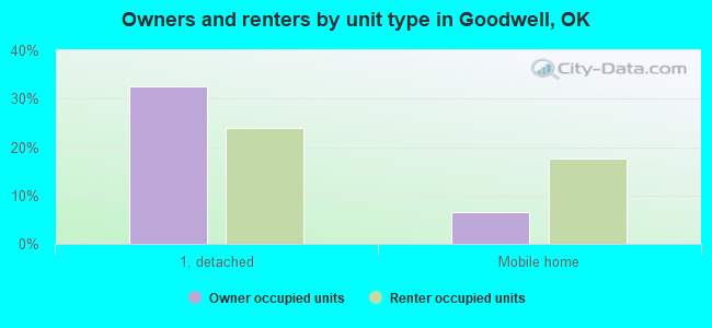 Owners and renters by unit type in Goodwell, OK