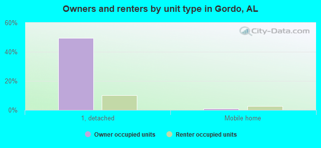 Owners and renters by unit type in Gordo, AL