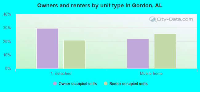 Owners and renters by unit type in Gordon, AL