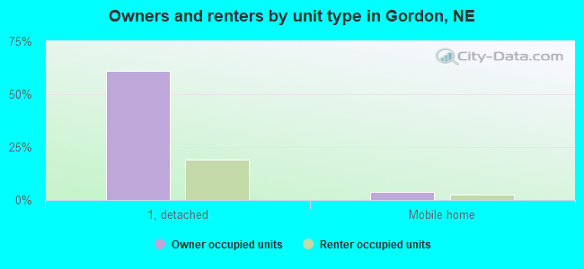 Owners and renters by unit type in Gordon, NE