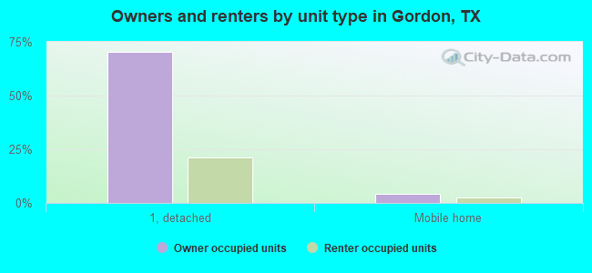 Owners and renters by unit type in Gordon, TX