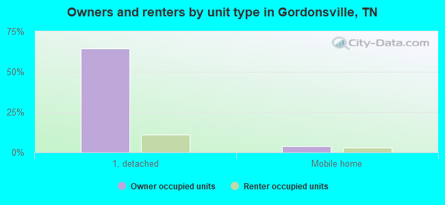 Owners and renters by unit type in Gordonsville, TN