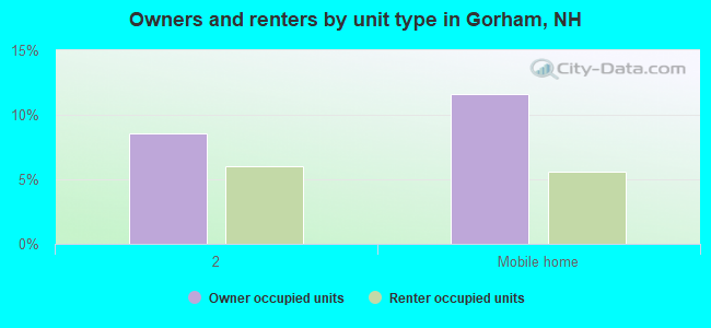 Owners and renters by unit type in Gorham, NH