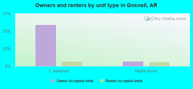 Owners and renters by unit type in Gosnell, AR