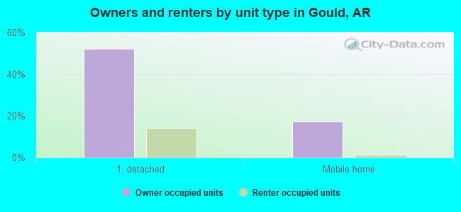 Owners and renters by unit type in Gould, AR